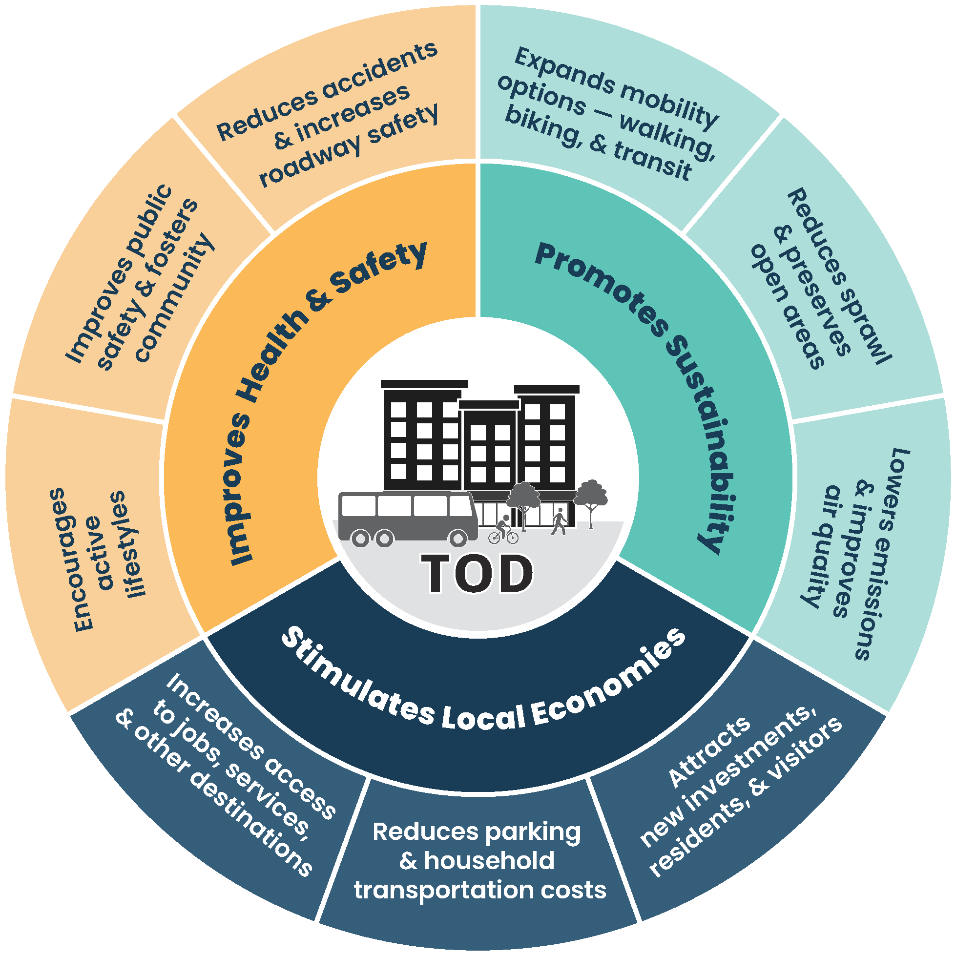 Graphic of the benefits of TOD